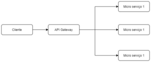  Abordagem com API Gateway